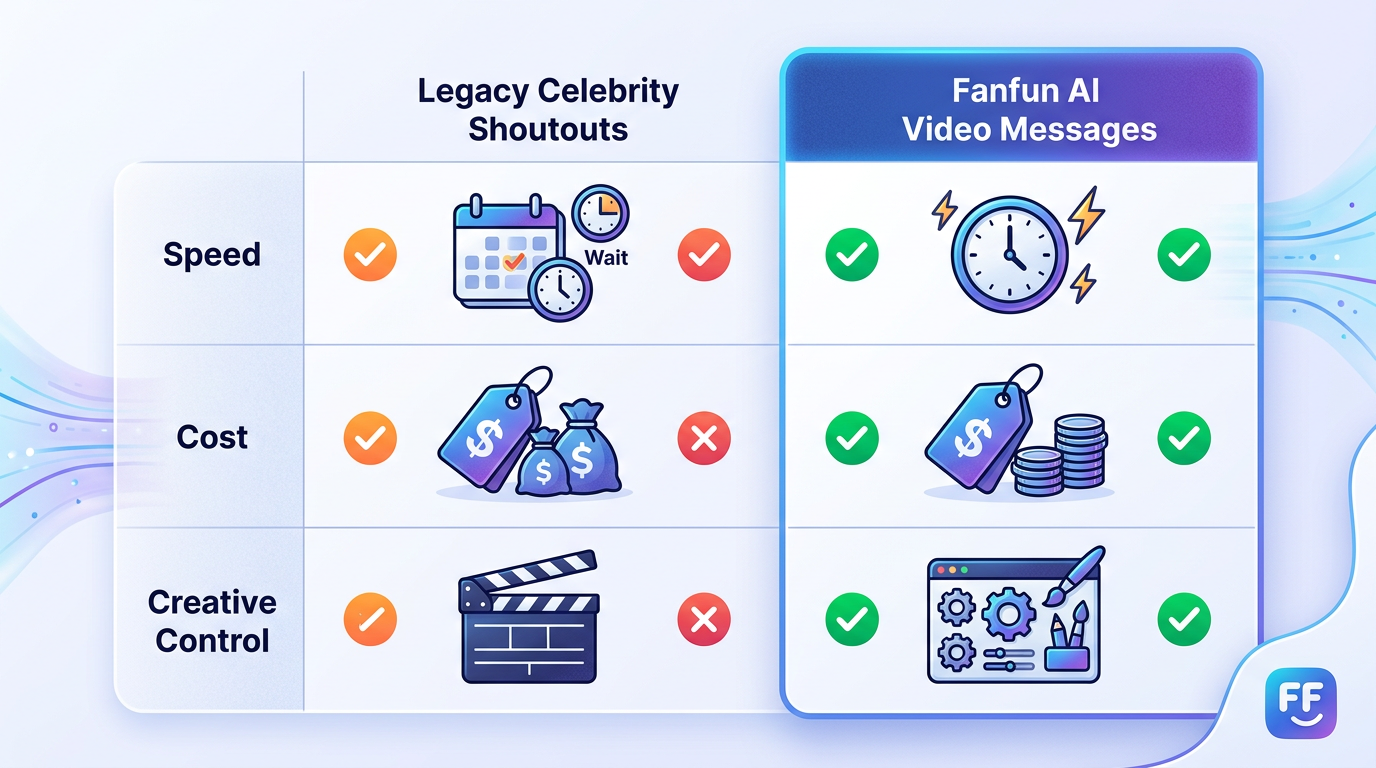 Comparison chart contrasting traditional celebrity shoutout platforms with instant AI video generators on cost, speed, and creative control.