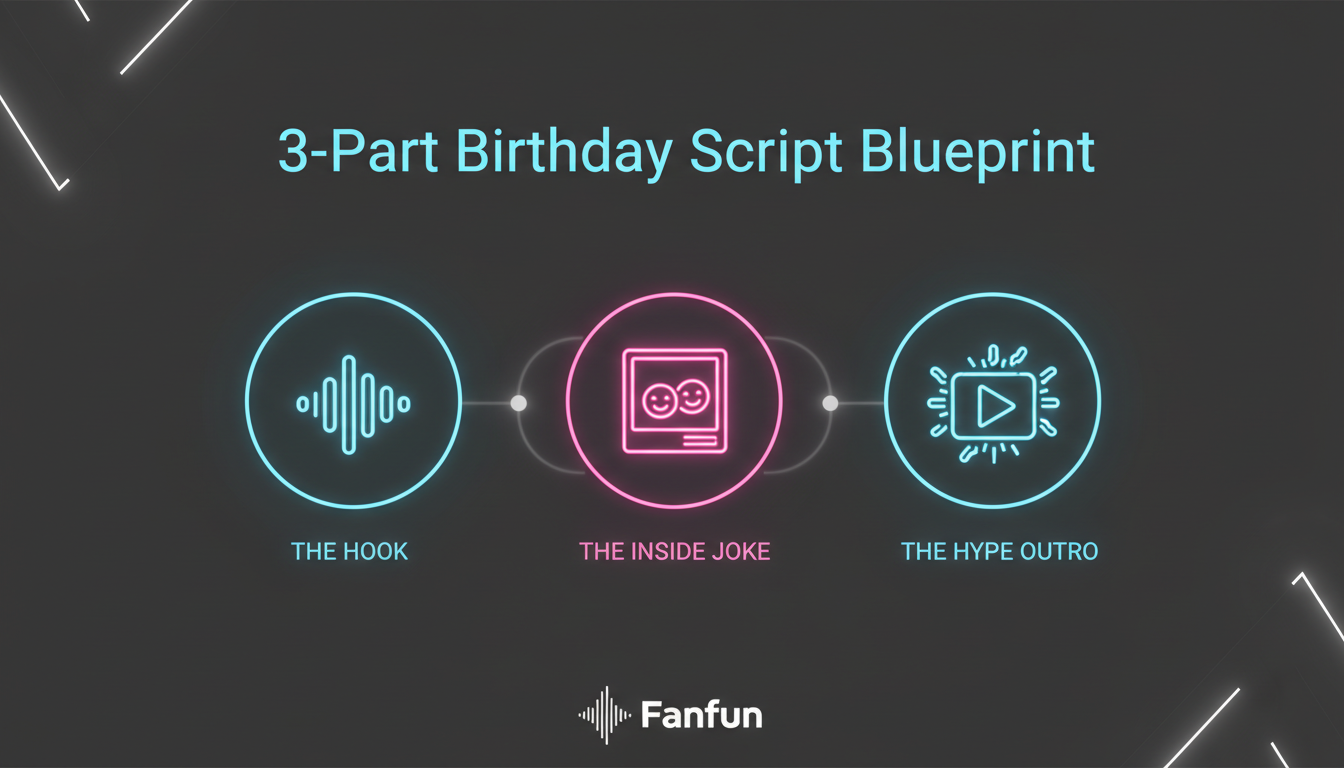 An infographic showing the three-part script blueprint for writing a highly engaging digital birthday message.