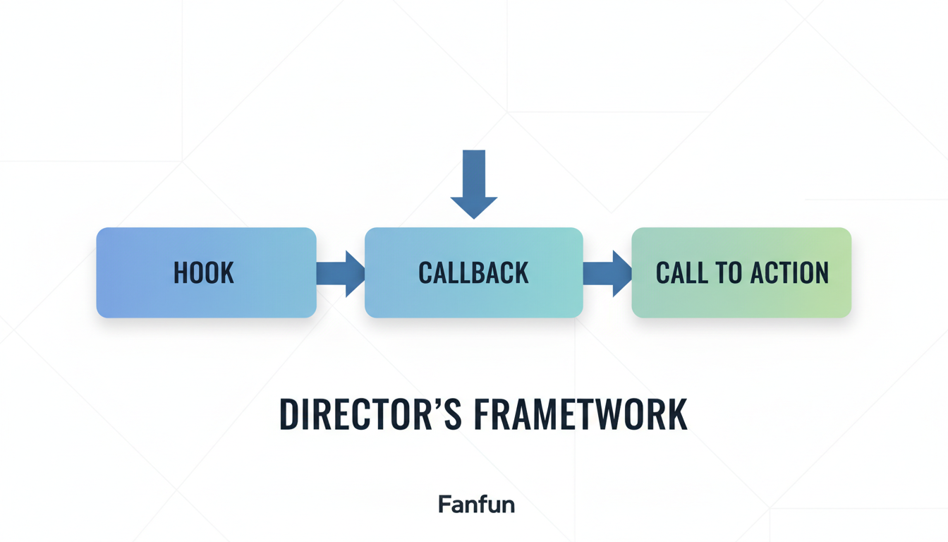 An infographic outlining the three-step framework for directing personalized video gifts.