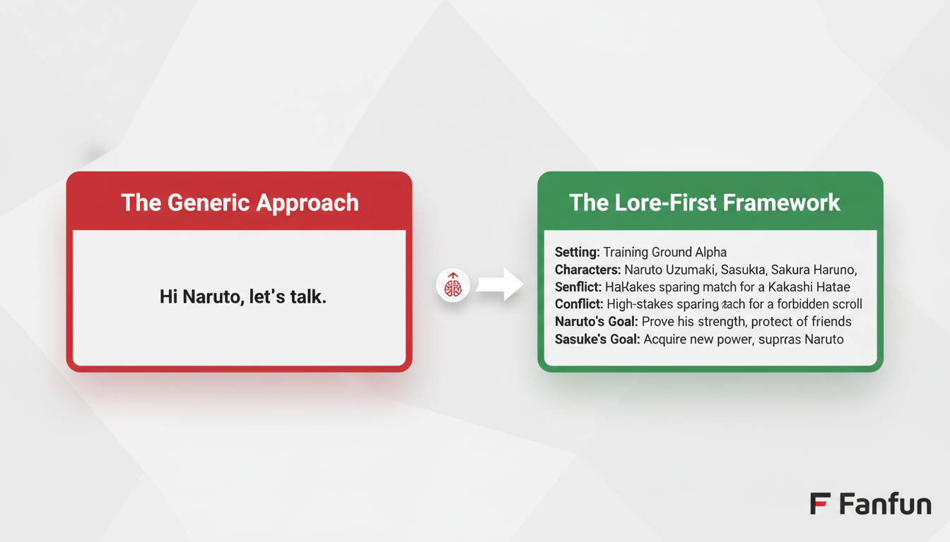 An infographic comparing a weak, generic AI chat prompt with a high-context, lore-first prompt for an anime character.