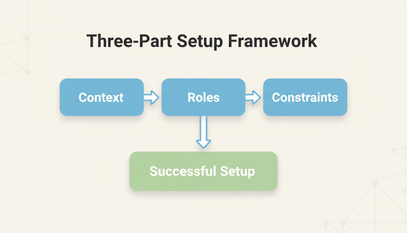 A flowchart diagram illustrating the three-part setup framework for AI interactive storytelling: Context, Roles, and Constraints.