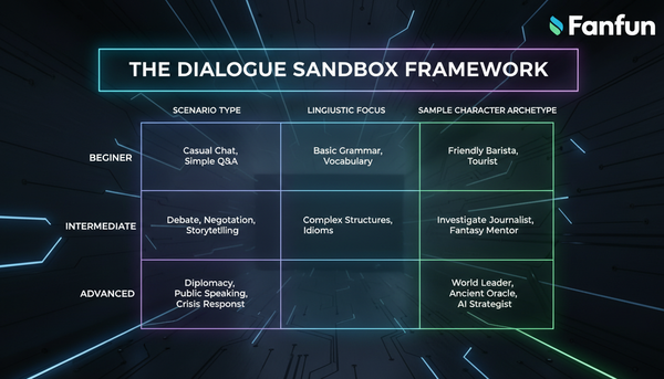 The Dialogue Sandbox: How to Master New Languages Through High-Stakes Character AI Roleplay - Fanfun